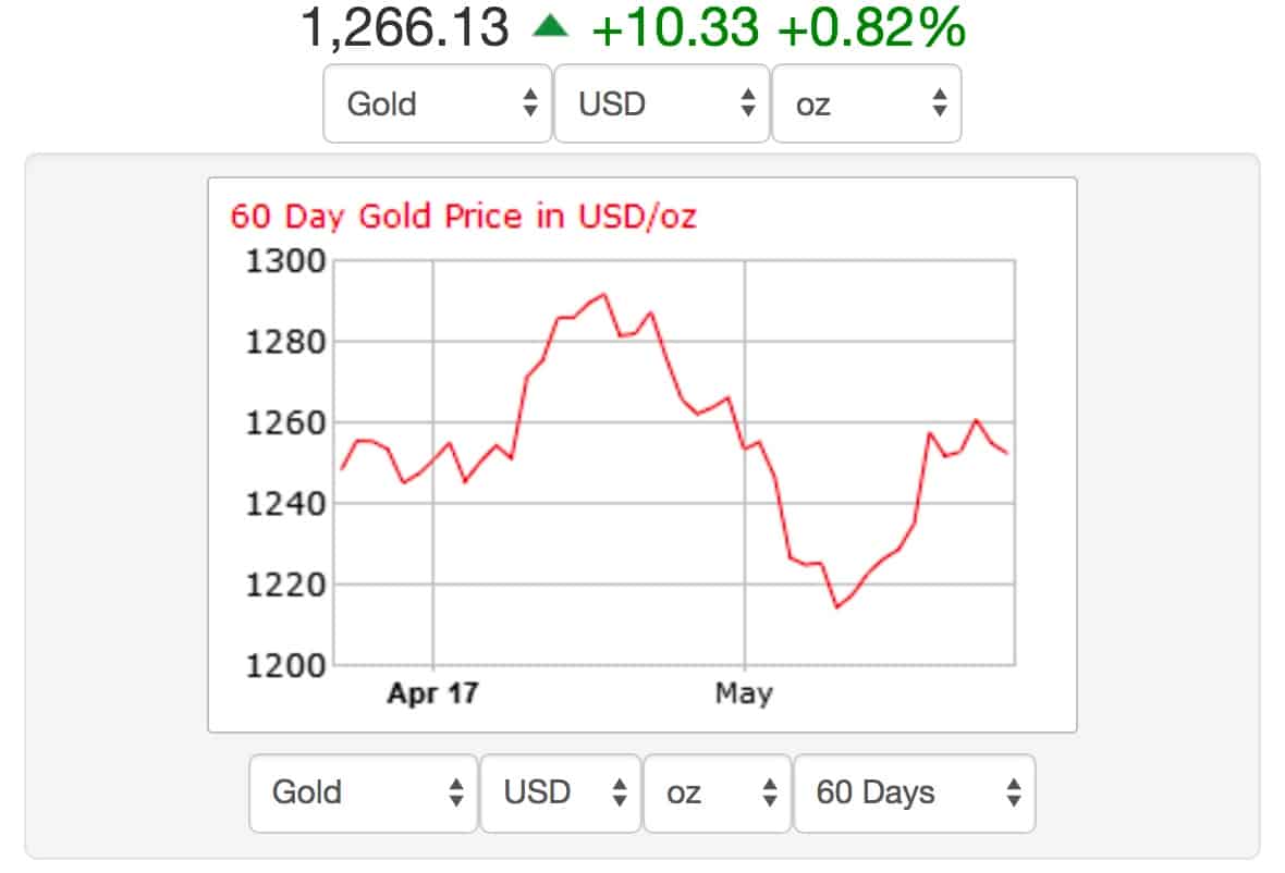 Gold Price